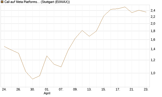 Call auf Meta Platforms [Vontobel] Chart