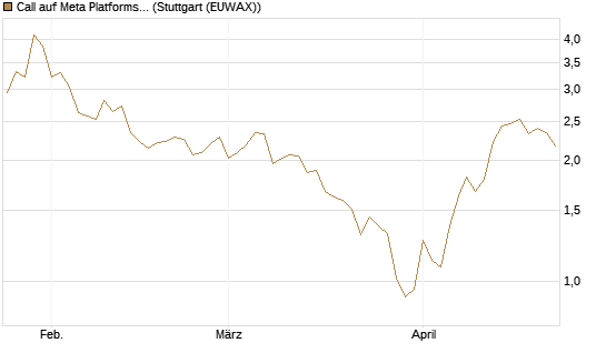 Call auf Meta Platforms [Vontobel] Chart