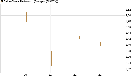 Call auf Meta Platforms [Vontobel] Chart