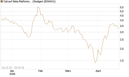 Call auf Meta Platforms [Vontobel] Chart