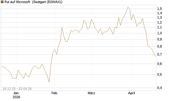 Put auf Microsoft [Vontobel] Chart