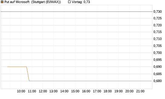 Put auf Microsoft [Vontobel] Chart
