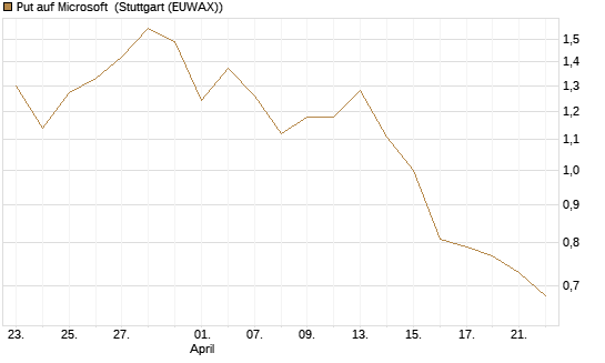 Put auf Microsoft [Vontobel] Chart