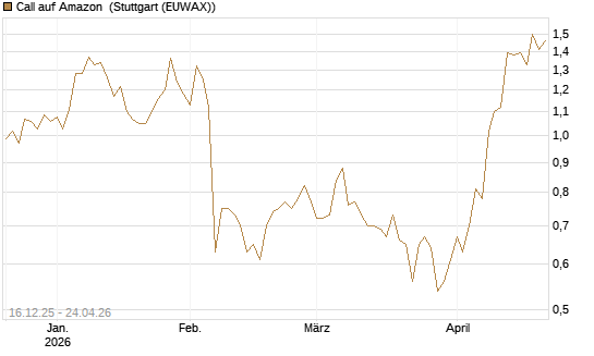 Call auf Amazon [Vontobel] Chart