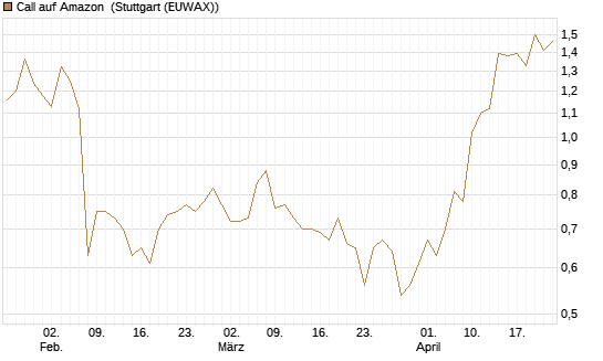 Call auf Amazon [Vontobel] Chart