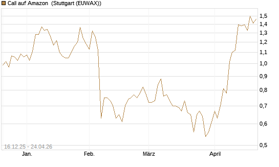 Call auf Amazon [Vontobel] Chart
