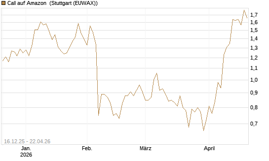Call auf Amazon [Vontobel] Chart