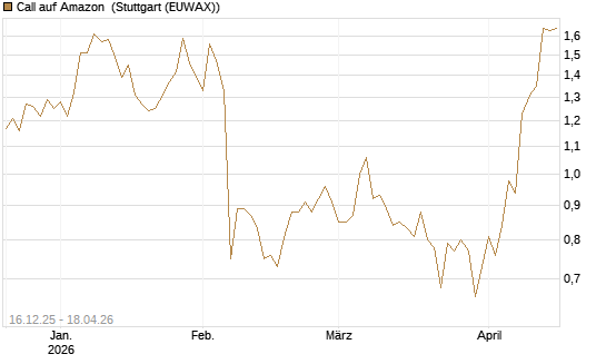 Call auf Amazon [Vontobel] Chart