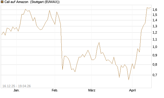 Call auf Amazon [Vontobel] Chart