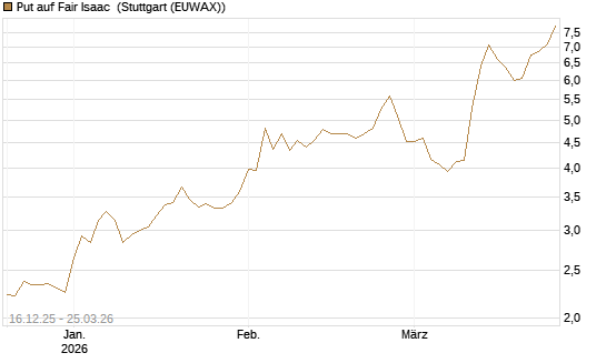Put auf Fair Isaac [Vontobel] Chart