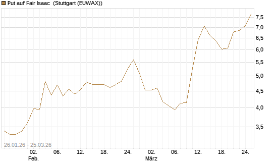 Put auf Fair Isaac [Vontobel] Chart
