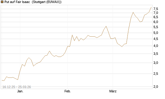 Put auf Fair Isaac [Vontobel] Chart