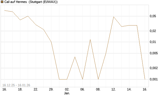 Call auf Hermes [Vontobel] Chart