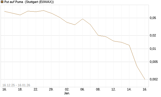 Put auf Puma [Vontobel] Chart