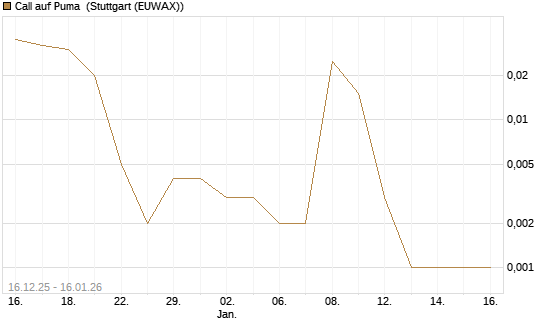 Call auf Puma [Vontobel] Chart