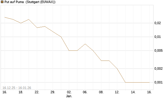 Put auf Puma [Vontobel] Chart