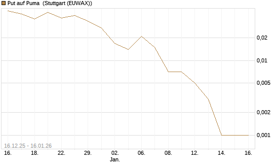 Put auf Puma [Vontobel] Chart