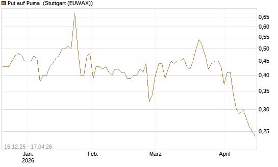 Put auf Puma [Vontobel] Chart
