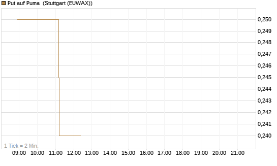 Put auf Puma [Vontobel] Chart