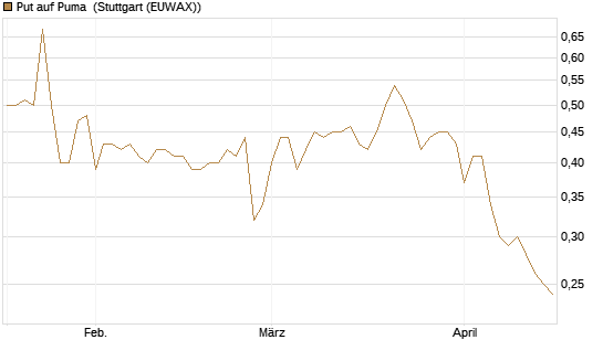 Put auf Puma [Vontobel] Chart