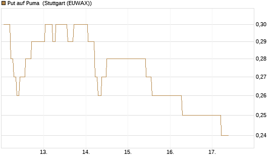 Put auf Puma [Vontobel] Chart