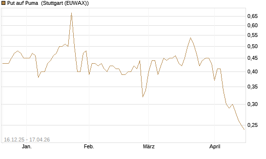 Put auf Puma [Vontobel] Chart