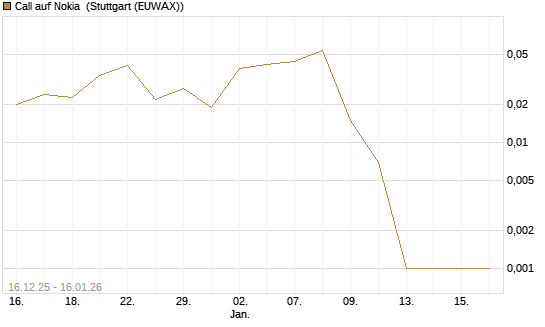 Call auf Nokia [Vontobel] Chart