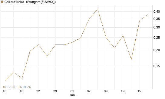 Call auf Nokia [Vontobel] Chart