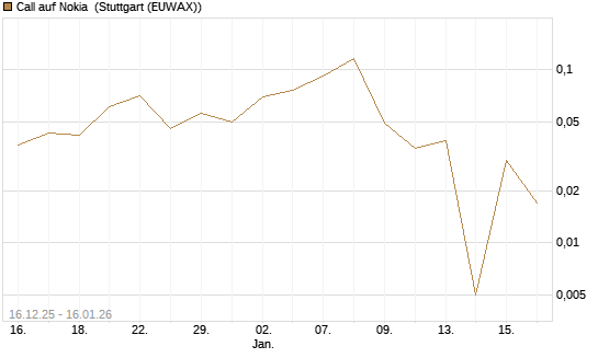 Call auf Nokia [Vontobel] Chart