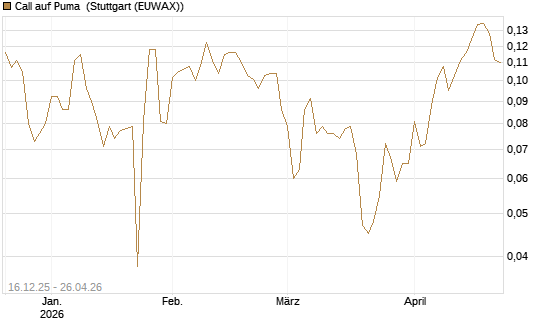 Call auf Puma [Vontobel] Chart