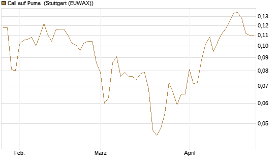 Call auf Puma [Vontobel] Chart