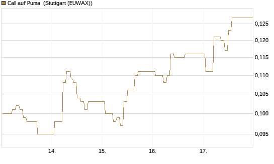 Call auf Puma [Vontobel] Chart