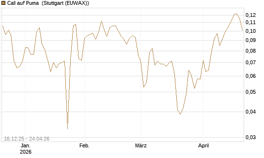 Call auf Puma [Vontobel] Chart