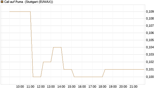 Call auf Puma [Vontobel] Chart