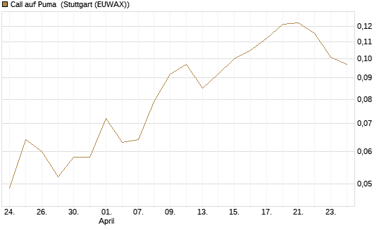 Call auf Puma [Vontobel] Chart