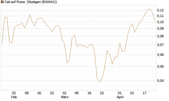 Call auf Puma [Vontobel] Chart