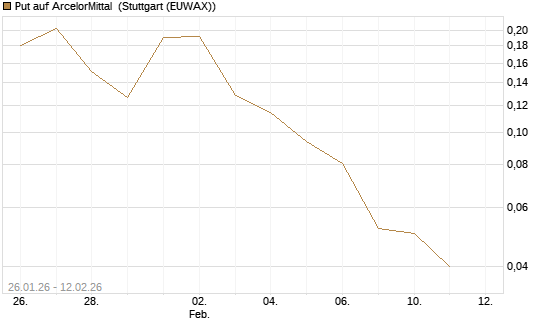 Put auf ArcelorMittal [Vontobel] Chart