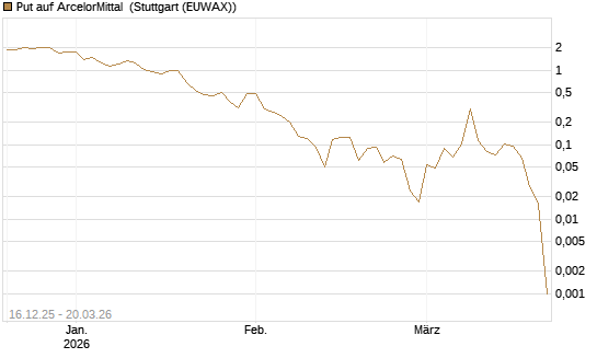 Put auf ArcelorMittal [Vontobel] Chart
