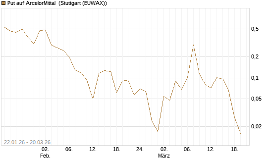 Put auf ArcelorMittal [Vontobel] Chart
