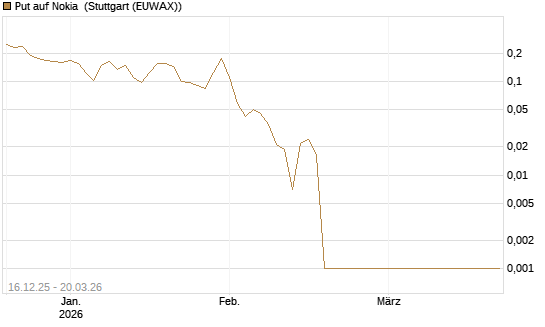 Put auf Nokia [Vontobel] Chart