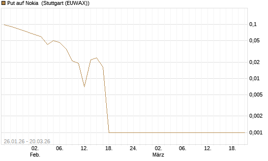 Put auf Nokia [Vontobel] Chart