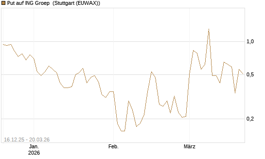 Put auf ING Groep [Vontobel] Chart