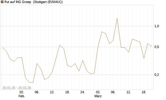 Put auf ING Groep [Vontobel] Chart