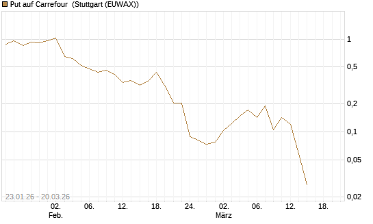 Put auf Carrefour [Vontobel] Chart