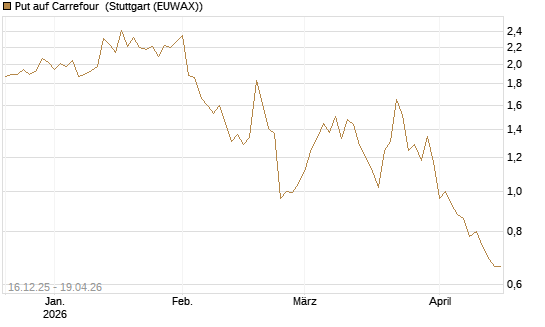 Put auf Carrefour [Vontobel] Chart