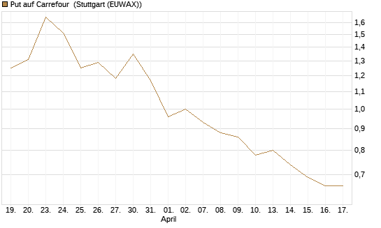Put auf Carrefour [Vontobel] Chart