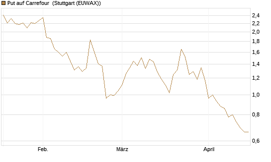 Put auf Carrefour [Vontobel] Chart