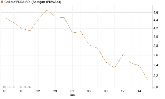 Call auf EUR/USD [Société Générale Effekten GmbH] Chart