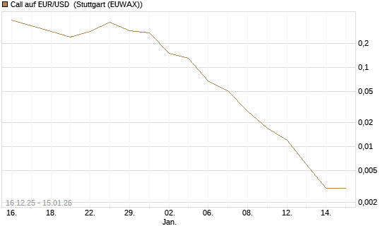Call auf EUR/USD [Société Générale Effekten GmbH] Chart