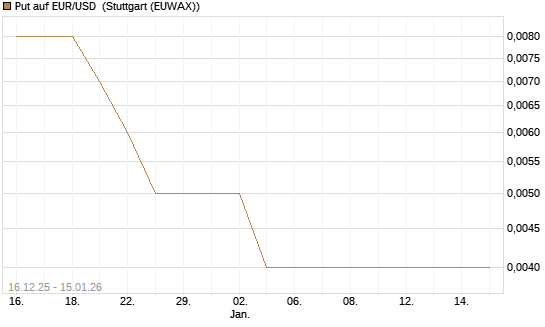 Put auf EUR/USD [Société Générale Effekten GmbH] Chart